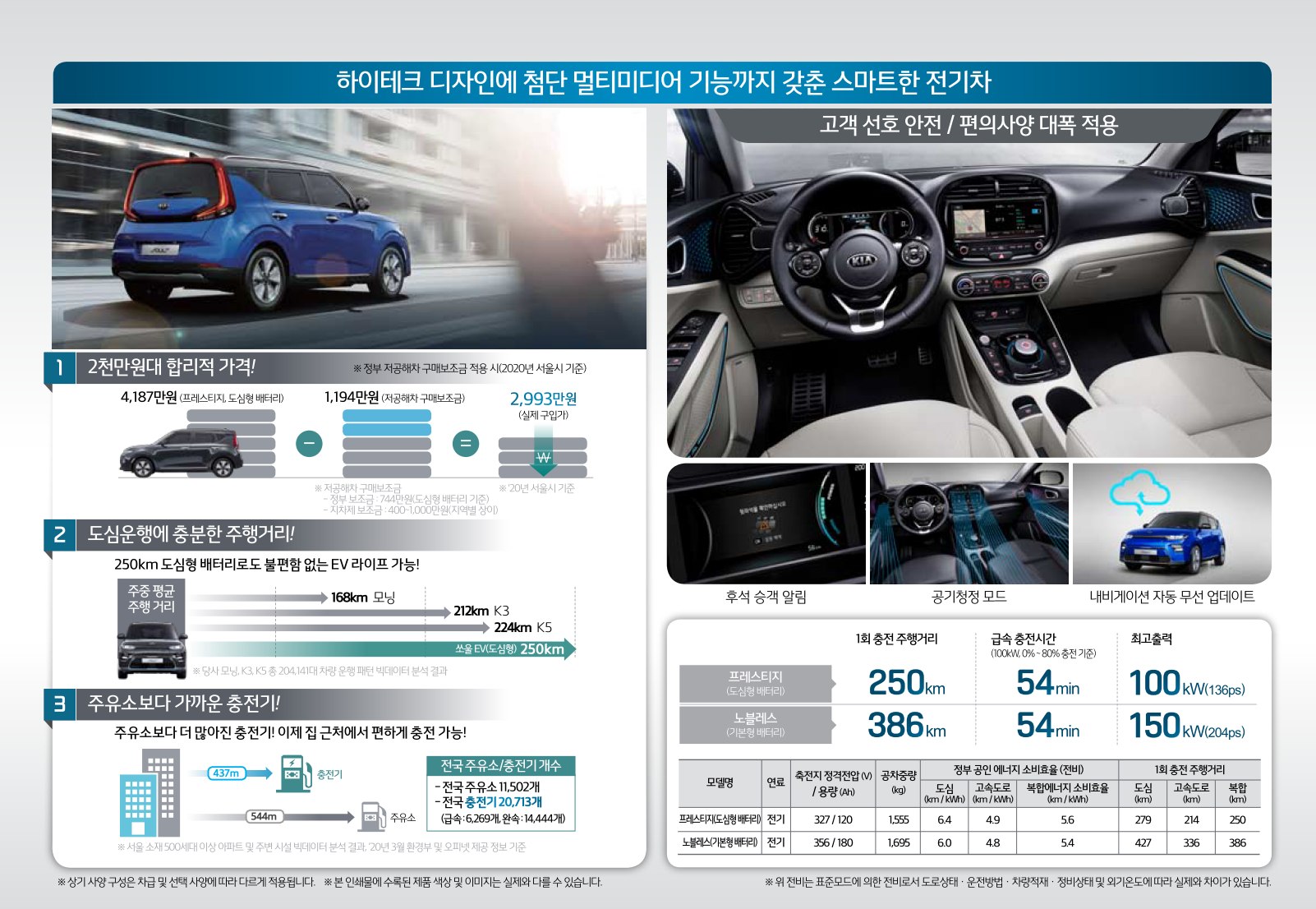 2020 기아 쏘울EV 카탈로그 이미지 - 2943368459_m0kHKXDi_price_soul-ev_03.jpg